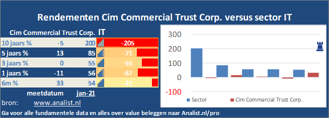 beurskoers/><br></div>De voorbije 8 maanden (januari 2020 tot augustus 2020), waren verliesgevend voor de beleggers, het aandeel  verloor  ruim 46 procent. </p><p class=